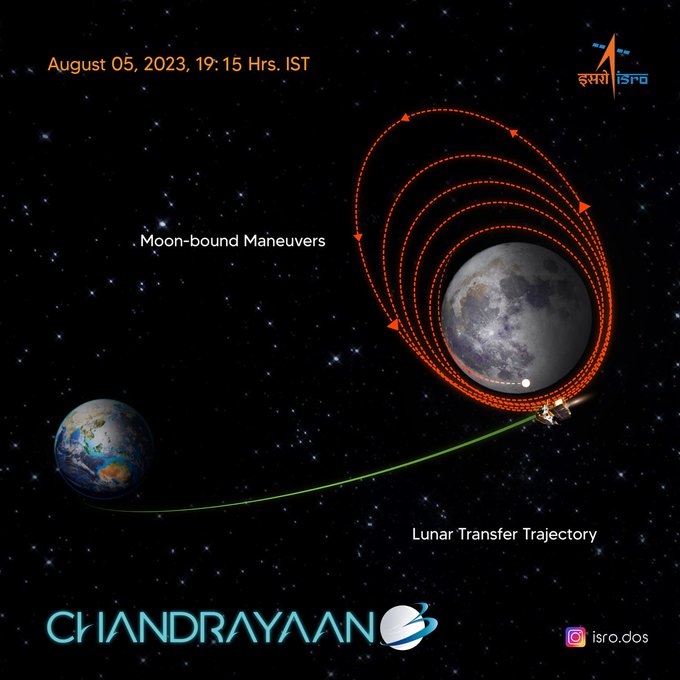   Chandrayaan-3 ಅನ್ನು ಯಶಸ್ವಿಯಾಗಿ ಚಂದ್ರನ ಕಕ್ಷೆಗೆ ಸೇರಿಸಲಾಯಿತು